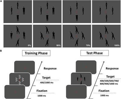 The Varying Coherences of Implied Motion Modulates the Subjective Time Perception